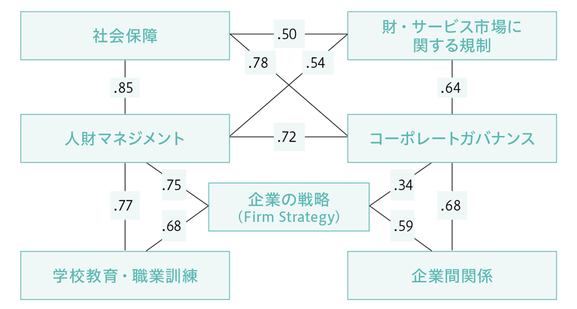 社会制度間の補完性